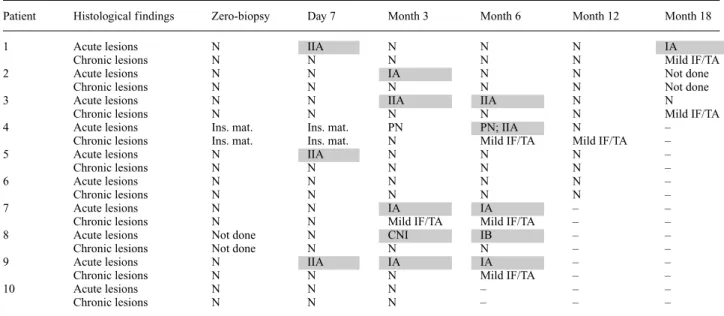 Table 3. Acute and chronic histological findings in protocol biopsies according to the Banff classification [12,13]; relevant acute lesions are highlighted