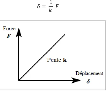 Fig. II.5. - Relation entre force et déplacement pour un simple ressort élastique. 