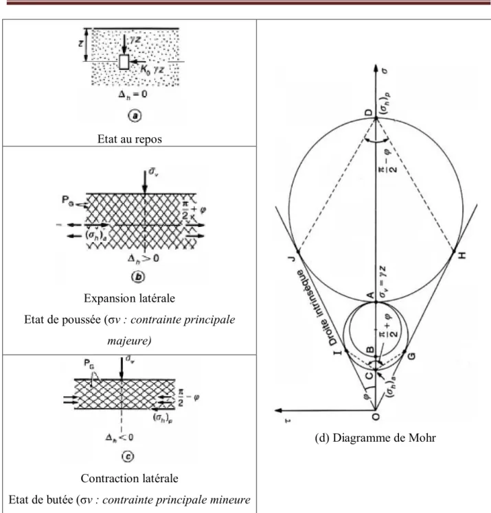 Figure I.5 – États de contraintes de poussée et de butée pour un sol pulvérulent, dans le cas  géostatique
