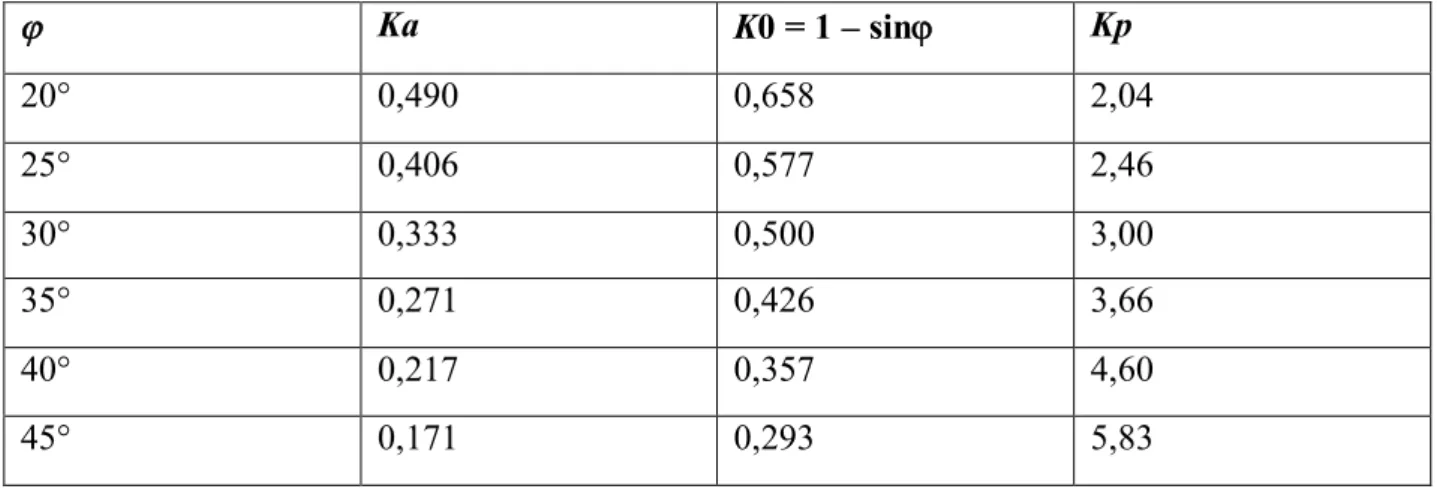 Tableau I.2 – Valeurs des coefficients Ka, K0 et Kp pour divers angles de frottement[14] 