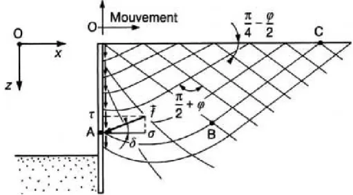 Figure I.7 – Lignes de glissement dans la zone de rupture en butée derrière un écran  rugueux (sol pulvérulent)