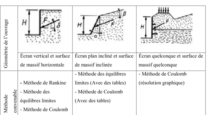 Figure I.15 – Méthodes couramment utilisées pour le calcul des forces de  Poussée et de buteé 