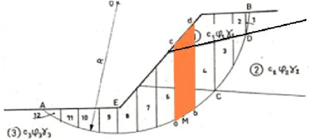 Figure II.13. Découpage en tranche d’un talus en Rupture circulaire [7] 