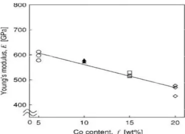 Figure 1.5 : Variation du module de Young en fonction de la teneur en Co (20  µ m de taille de grains de WC) [17]