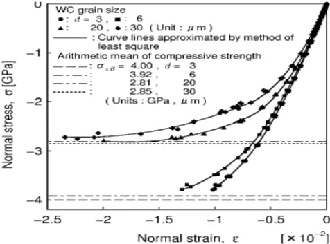 Figure 1.7 : Variation des courbes contrainte-déformation de WC-Co testé  en compression en fonction de la teneur en Co (taille des grains de WC = 20 µm) [17]