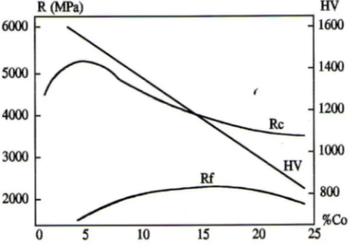 Figure 1.8 : Variation des caractéristiques mécaniques des cermets WC-Co en fonction  de Co avec D (WC)  = 1.6 µm [5]
