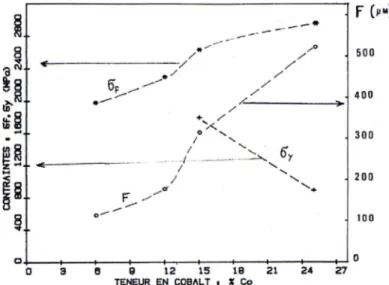 Figure 1.12 : Variation des contraintes σf, σy et de la flèche F en fonction  de la teneur en cobalt