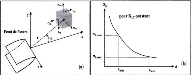Figure 1.15 : a) Schématisation des contraintes appliquées à un élément volumique au   voisinage du front de fissure, b) Illustration de la dépendance de σ R  à la taille des défauts 