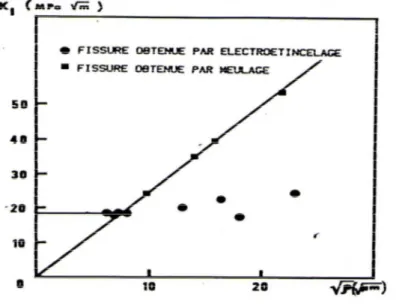 Figure 1.21 : Variation de la ténacité avec √ρ d’après A. IOST [38]. 