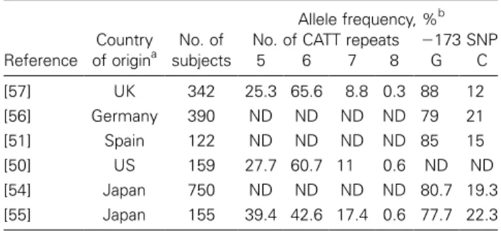 Table 1. Allele frequencies of macrophage migration inhibitory factor (MIF) promoter polymorphisms, CATT (5–8) and ⫺173*G/C, in healthy subjects from various countries.