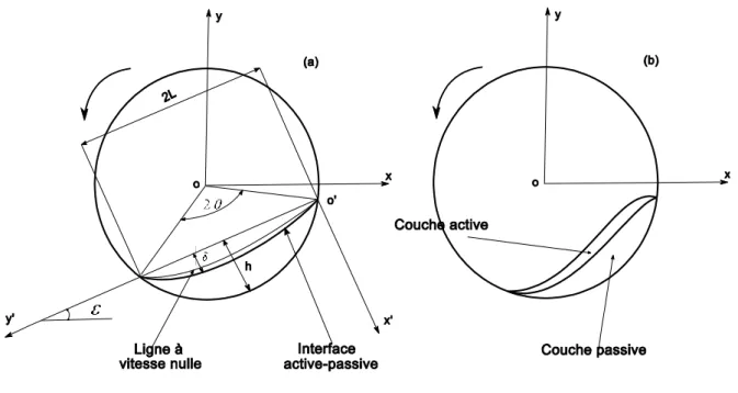 Figure 1.4– Caractéristiques géométriques des configurations type :(a) Rolling et (b)  Cascading