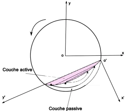 Figure 1.5–Les deux couches d’écoulement dans le régime Rolling. 