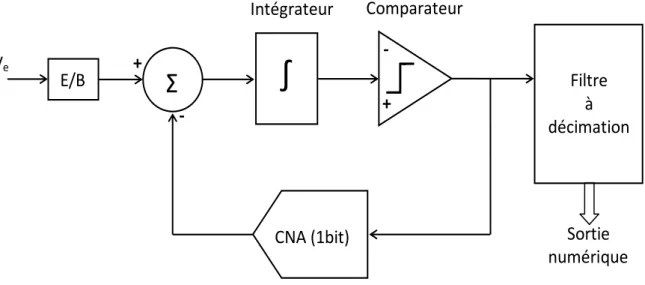 Figure 1.11.  Architecture de CAN sigma-delta. 