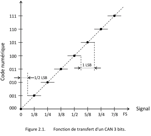 Figure 2.1.  Fonction de transfert d'un CAN 3 bits. 