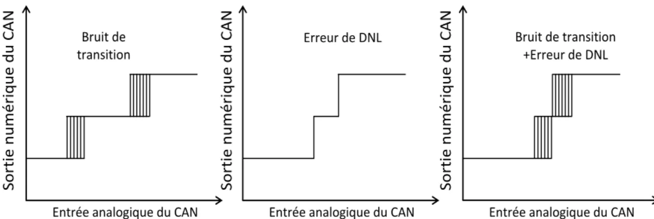 Figure 2.5.  Effet combiné de l'erreur de transition et de la DNL. 