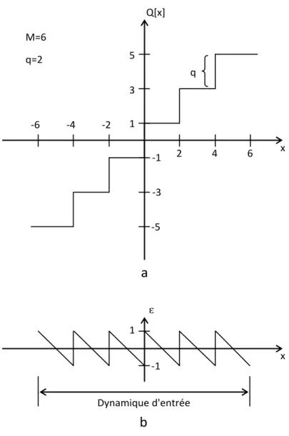 Figure 3.4.  a) représente une quantification uniforme b-bits de niveau M=6, avec un pas  de quantification q=2