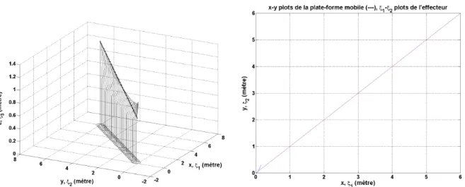 Figure III.31 : Vue 3D de l'évolution du bras manipulateur et de la plate-forme dans le cas d'un mouvement libre