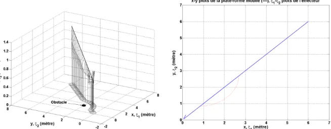 Figure III.37 : Vue 3D de l'évolution du bras manipulateur et de la plate-forme dans le cas d'un seul obstacle