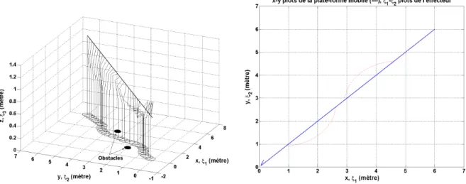 Figure III.43 : Vue 3D de l'évolution du bras manipulateur et de la plate-forme dans le cas de deux obstacles