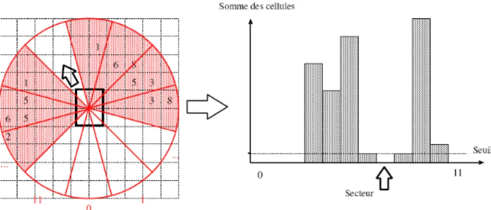 Figure III.12 : Utilisation de l'histogramme des obstacles pour déterminer la direction de déplacement du robot