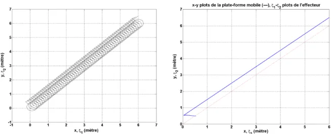 Figure III.16 : L'évolution du bras ma- ma-nipulateur et de la plate-forme dans le cas d'un mouvement libre