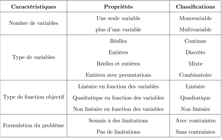 Tableau 1 Classi cation des probl emes d 0 optimisations