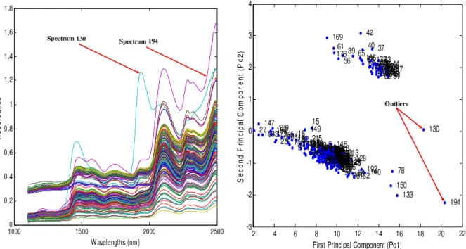 Figure 2.5: All the spectra of the orange juice data set.