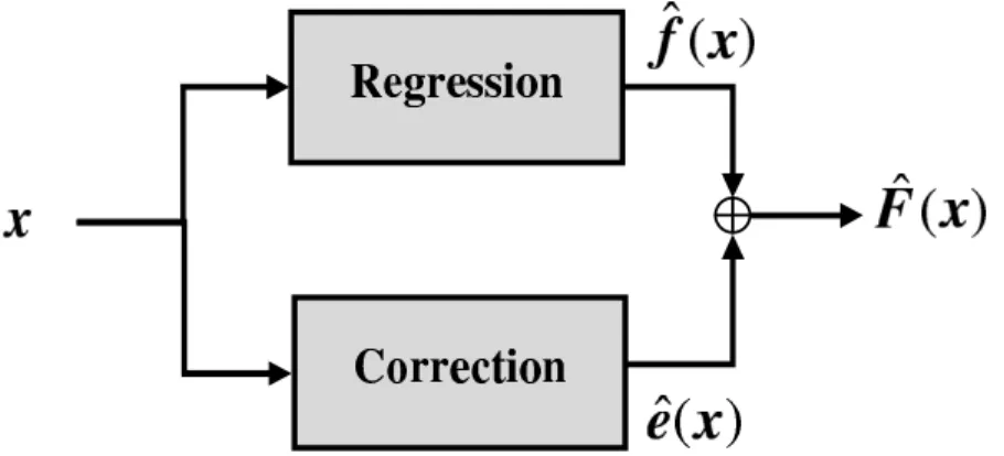 Figure 4.2: Block diagram of the proposed approach in the global estimation phase.