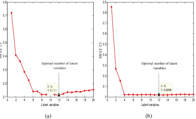 Figure 4.4: NMSE k-fold cross-validation with respect to the number of ℓ v latent variables, (a) orange juice and (b) tecator data set.