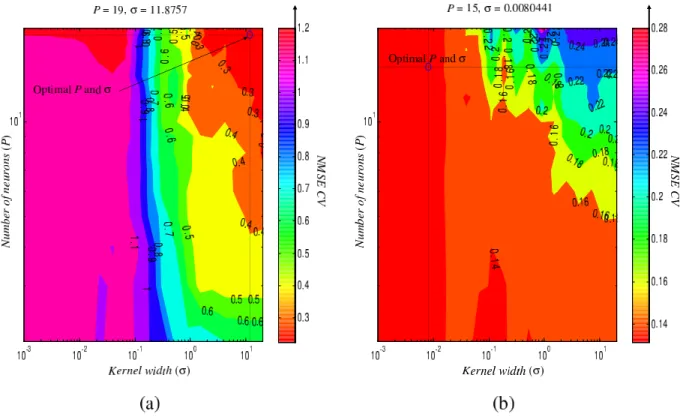 Figure 4.5: RBFN-Subset optimization number of neurons in hidden layer (P) and the width parameter of the Gaussian kernel (σ) for the orange juice data set, (a) Regression and (b) Correction.