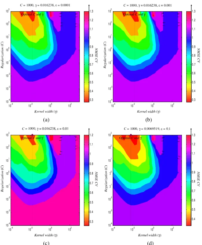 Figure 4.6: SVM-Subset optimization of parameters C, γ and ε for the orange juice data set in the case of Regression