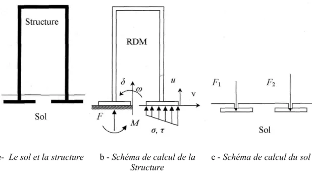 Illustration 1.8 : Analyse du comportement d'un ouvrage simple : point de vue de la structure et point de vue du sol.