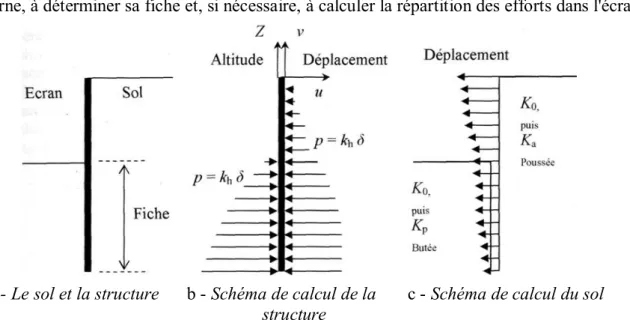 Illustration 1.10 : Analyse du comportement d’un écran de soutènement : point de vue de la structure et point de vue du sol.