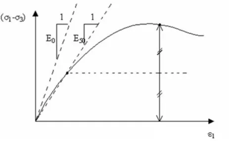 Illustration 2.1 : Définition du module à 50 % de la rupture.