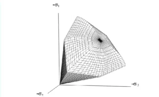 Illustration 2.4 : Surface de rupture pour le Hardening Soil Model ; cas d’un sol non cohérent