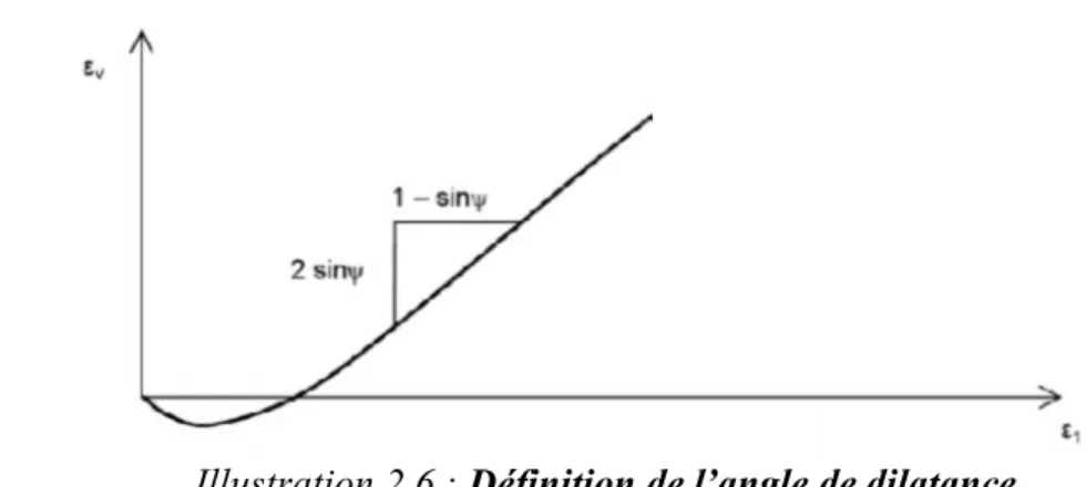 Illustration 2.6 : Définition de l’angle de dilatance 2.6.1.4 Modèle pour les sols mous (Soft Soil Model (SSM))