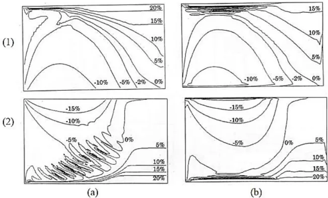 Figure III.3.  Comparaison  des  profils  de  composition  obtenus  par :  (a)  la  méthode  des  volumes finis et  (b) la méthode des éléments finis