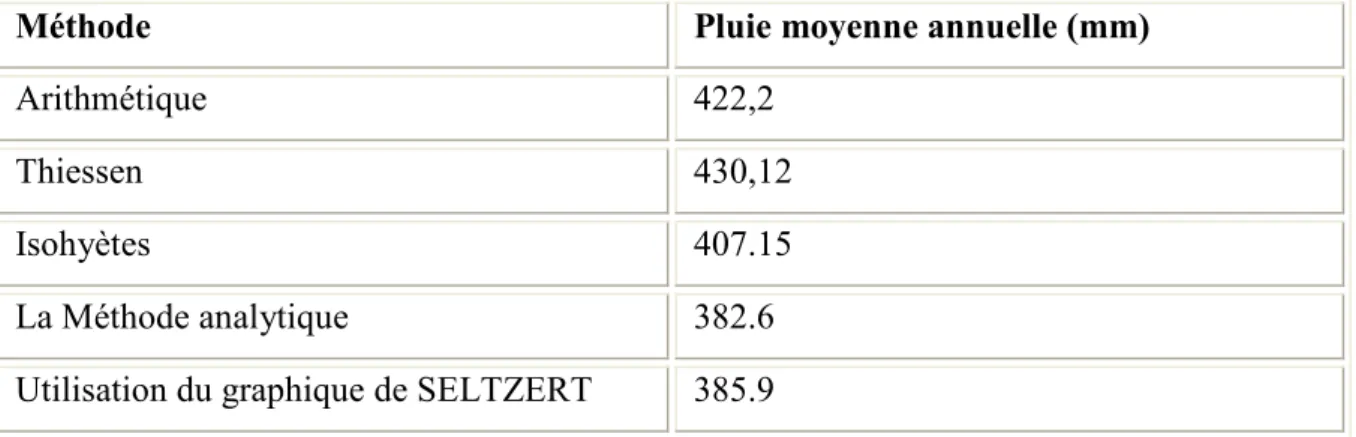 Tableau  N°  22 :  Tableau  récapitulatif  des  résultats  des  calcules  des  pluies  moyennes  annuelles.