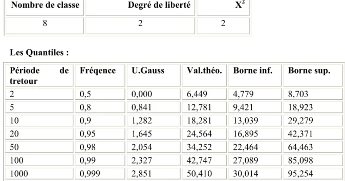 Tableau N°  29 :   Statistique de bases de la station de Foum El Gueis.  