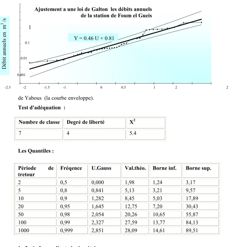 Fig. N° 23  :  Répartition statistique des Débits annuels selon la loi de Galton de la station 