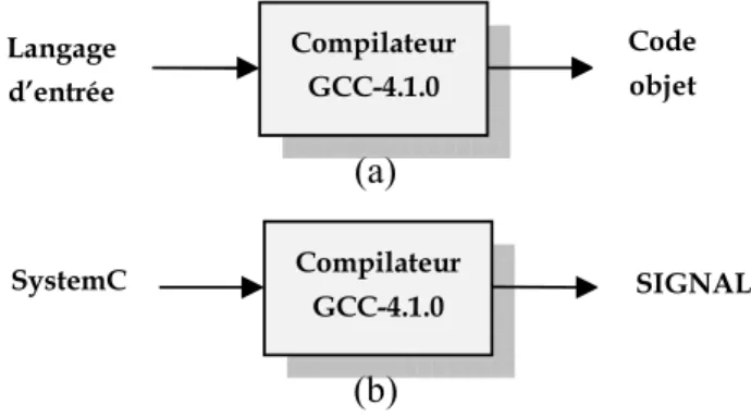 Figure 6: Le Compilateur GCC-4.1.0 