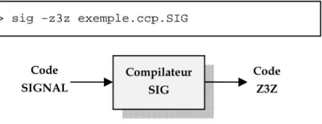 Figure 10: Compilation de modèles SIGNAL en z3z 