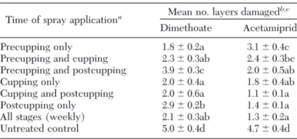 Table 1. Effect of different insecticides on T. tabaci injury to cabbage, Geneva, NY, 2003