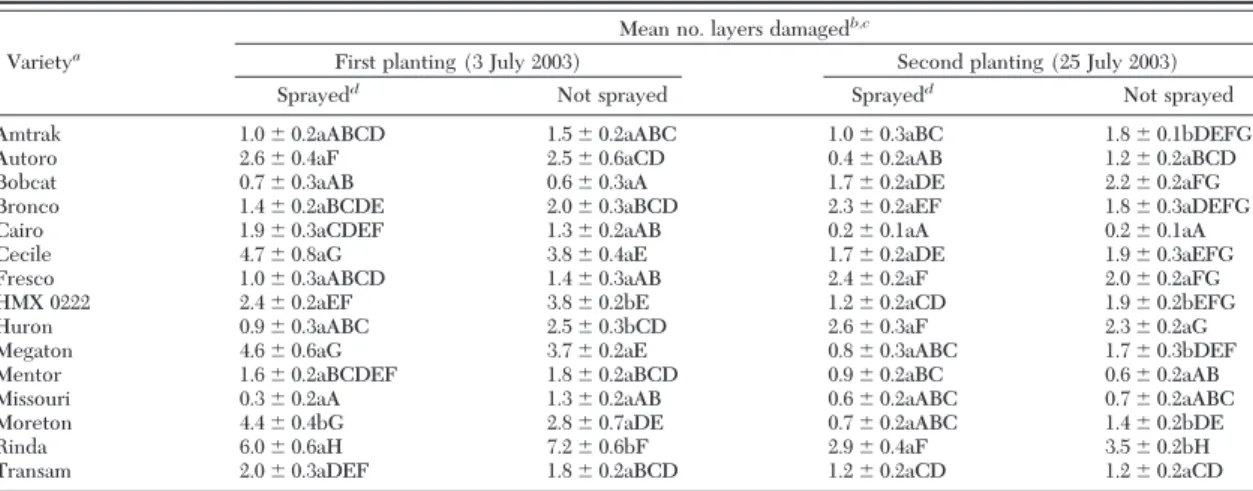 Table 3. Susceptibility of cabbage varieties to T. tabaci damage as affected by sprays of dimethoate and planting date, Geneva, NY, 2003