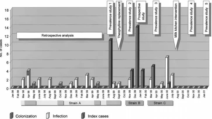 Figure 1. The number of infected or colonized neonates during an outbreak of Serratia marcescens, shown in time relation to the different strains and to the different interventions used, in a study of an outbreak of S