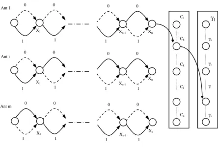 Fig. 4.5: Les solutions finales proposées par l'algorithme Hybrid wrapper/filter-based ACO-SVM 