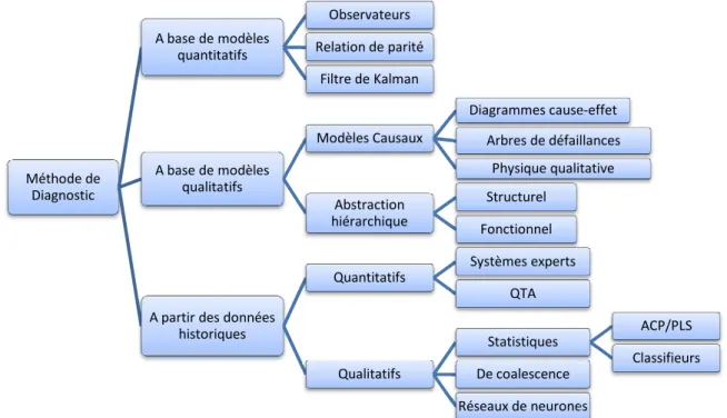 Fig. 1.2 : Classification des méthodes de diagnostic