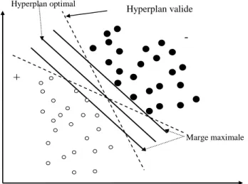 Fig. 3.2: Séparation de deux ensembles de points par des séparateurs linéaires. 