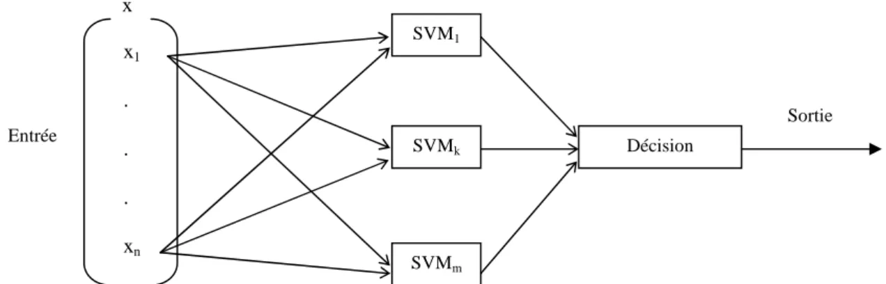 Fig. 3.6 : Architecture d’un système de classification basée sur l’algorithme Un-Contre-Tous 