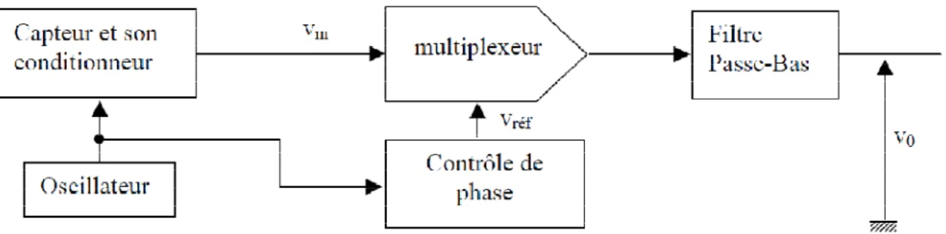 Figure 1.21 : Principe de la démodulation d’un signal modulé en amplitude avec suppression de la porteuse
